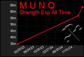 Total Graph of M U N Q