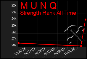 Total Graph of M U N Q