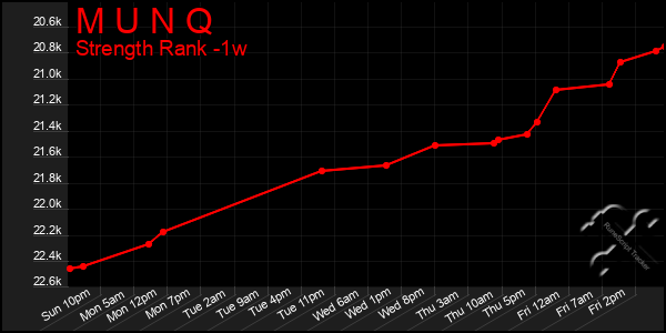 Last 7 Days Graph of M U N Q