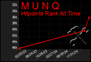 Total Graph of M U N Q