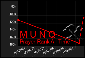 Total Graph of M U N Q