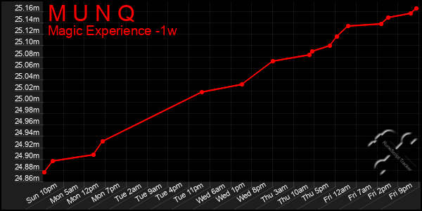 Last 7 Days Graph of M U N Q