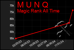 Total Graph of M U N Q