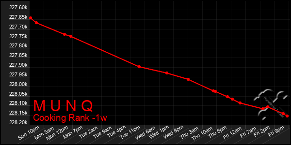 Last 7 Days Graph of M U N Q