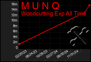 Total Graph of M U N Q