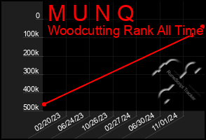 Total Graph of M U N Q