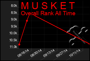 Total Graph of M U S K E T