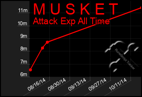 Total Graph of M U S K E T