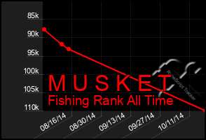 Total Graph of M U S K E T