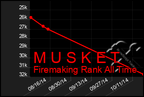 Total Graph of M U S K E T