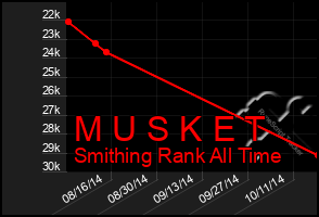 Total Graph of M U S K E T