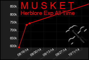 Total Graph of M U S K E T