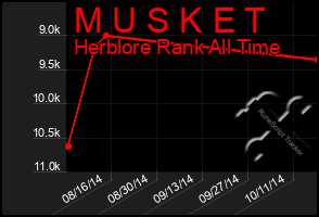 Total Graph of M U S K E T