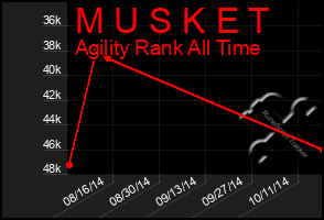 Total Graph of M U S K E T