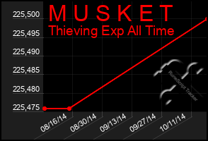 Total Graph of M U S K E T