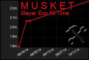 Total Graph of M U S K E T