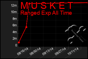 Total Graph of M U S K E T