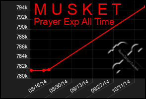 Total Graph of M U S K E T