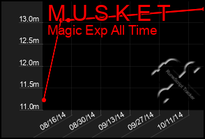 Total Graph of M U S K E T