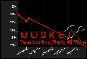 Total Graph of M U S K E T