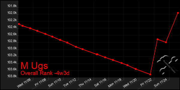 Last 31 Days Graph of M Ugs