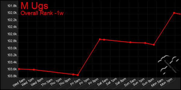 1 Week Graph of M Ugs