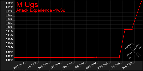 Last 31 Days Graph of M Ugs