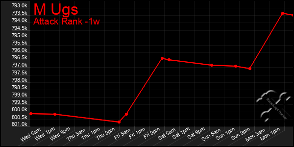 Last 7 Days Graph of M Ugs