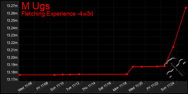 Last 31 Days Graph of M Ugs