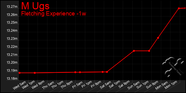 Last 7 Days Graph of M Ugs