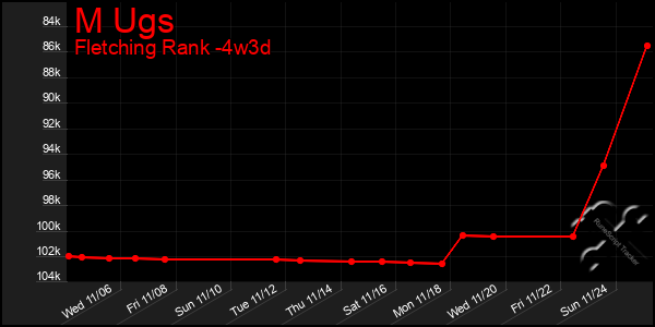 Last 31 Days Graph of M Ugs