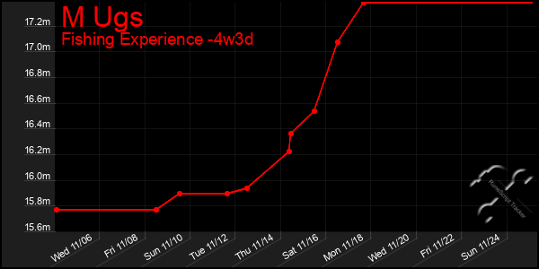 Last 31 Days Graph of M Ugs