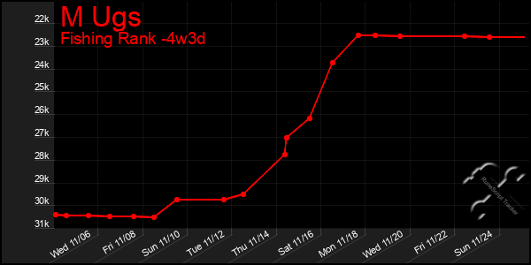 Last 31 Days Graph of M Ugs