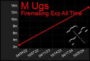 Total Graph of M Ugs