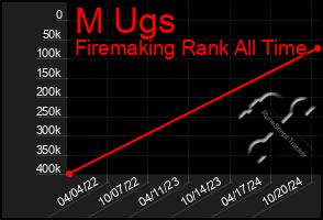 Total Graph of M Ugs