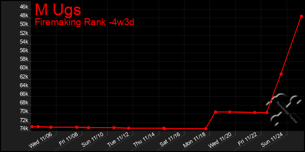 Last 31 Days Graph of M Ugs