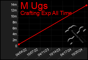 Total Graph of M Ugs