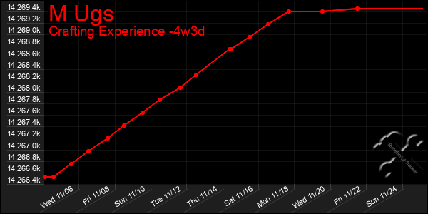 Last 31 Days Graph of M Ugs