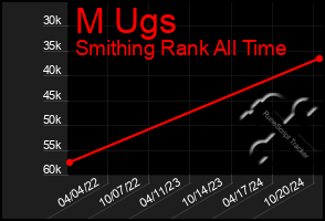 Total Graph of M Ugs