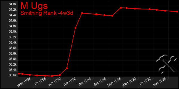 Last 31 Days Graph of M Ugs