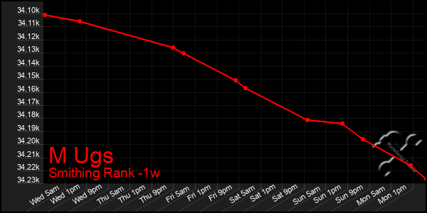 Last 7 Days Graph of M Ugs