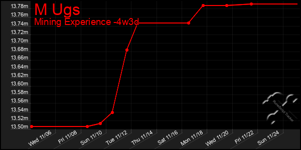 Last 31 Days Graph of M Ugs