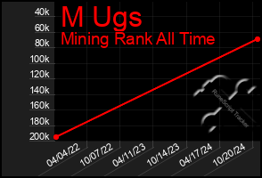 Total Graph of M Ugs