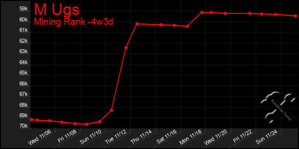 Last 31 Days Graph of M Ugs