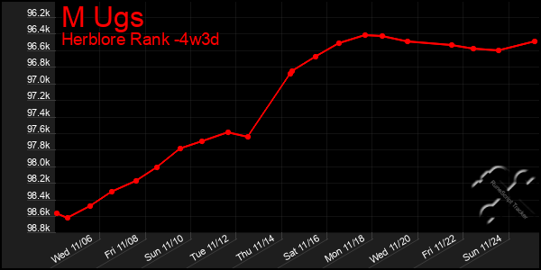 Last 31 Days Graph of M Ugs