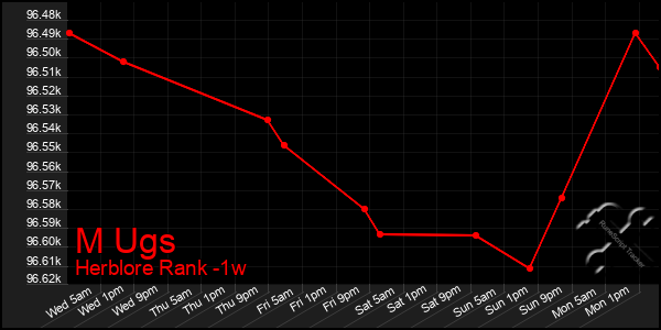 Last 7 Days Graph of M Ugs