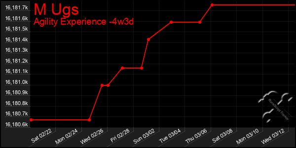 Last 31 Days Graph of M Ugs