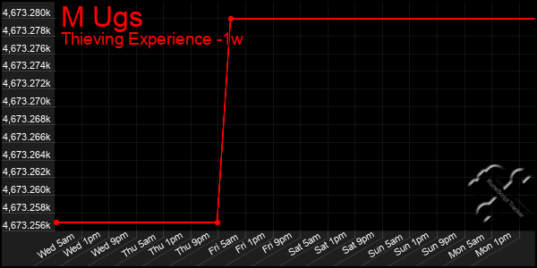 Last 7 Days Graph of M Ugs