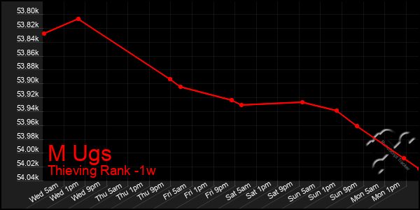 Last 7 Days Graph of M Ugs