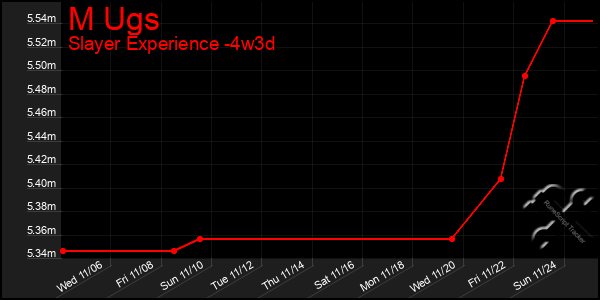 Last 31 Days Graph of M Ugs